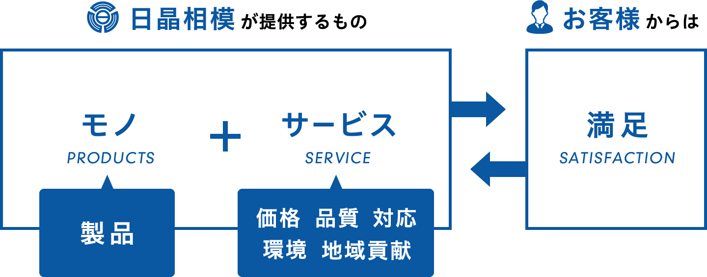 日晶相模が提供するもの モノ（製品）+サービス（価格 品質 対応 環境 地域貢献）⇔お客様からは 満足