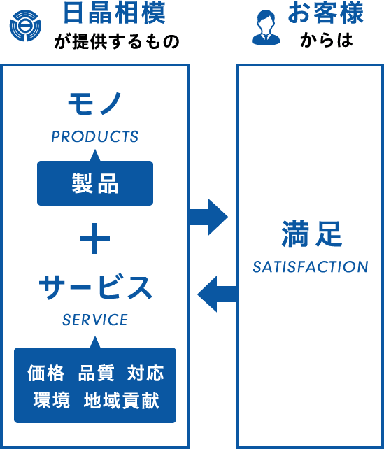 日晶相模が提供するもの モノ（製品）+サービス（価格 品質 対応 環境 地域貢献）⇔お客様からは 満足